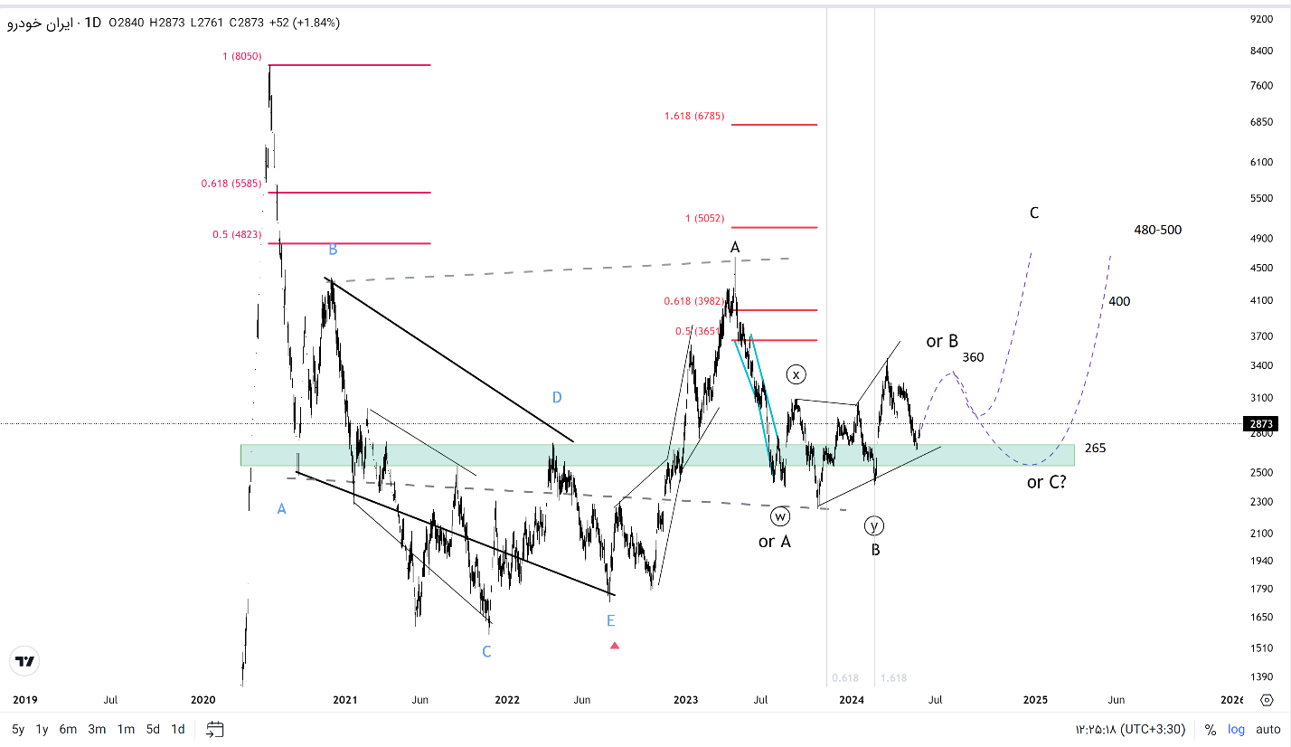 بررسی نماد «خودرو»
