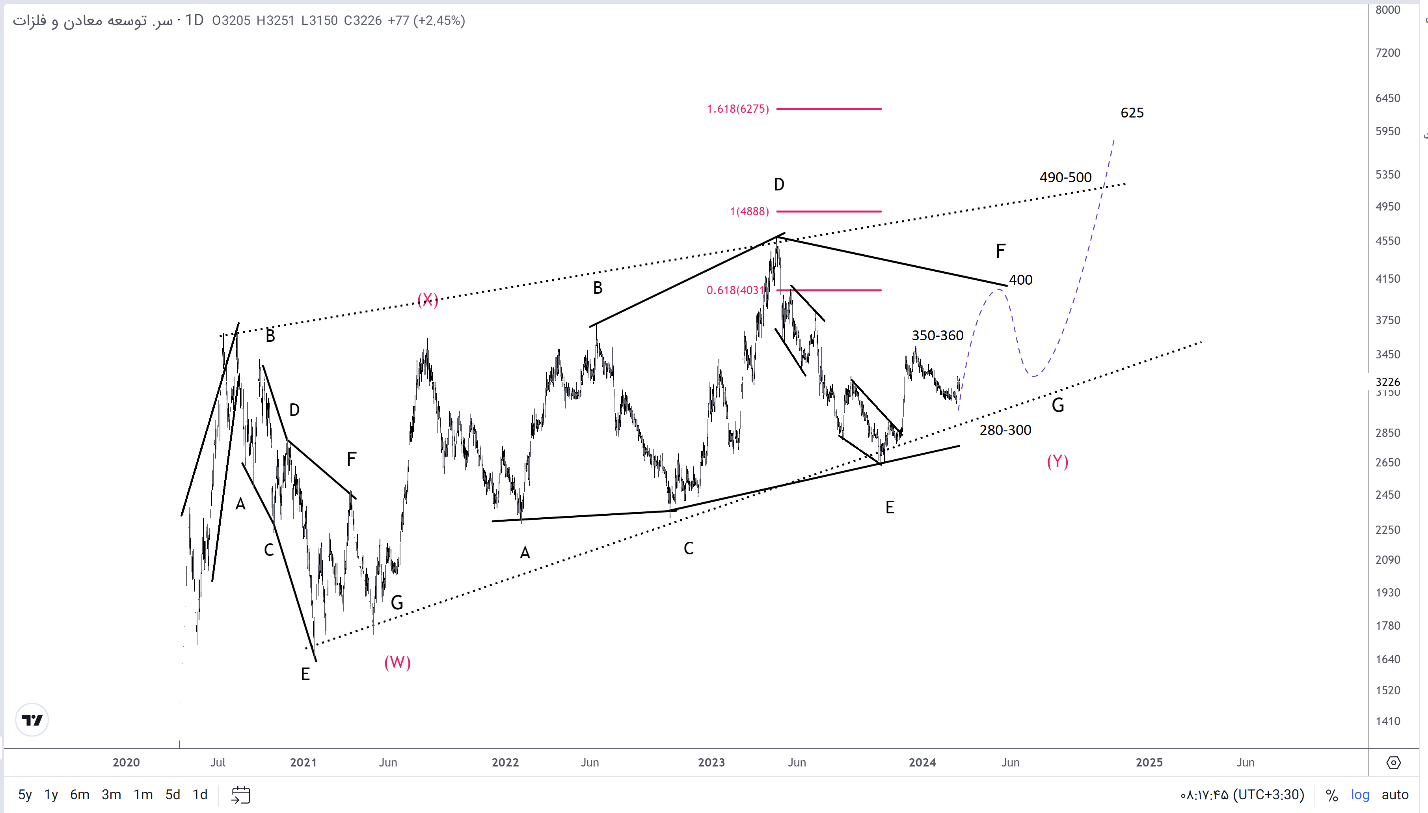 بررسی هلدینگ بزرگ معدنی و فلزی «ومعادن» و شمارش امواج نمودار