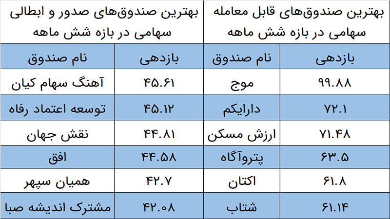 بررسی وضعیت سهام بورس و صندوق‌های سهامی در ایران!