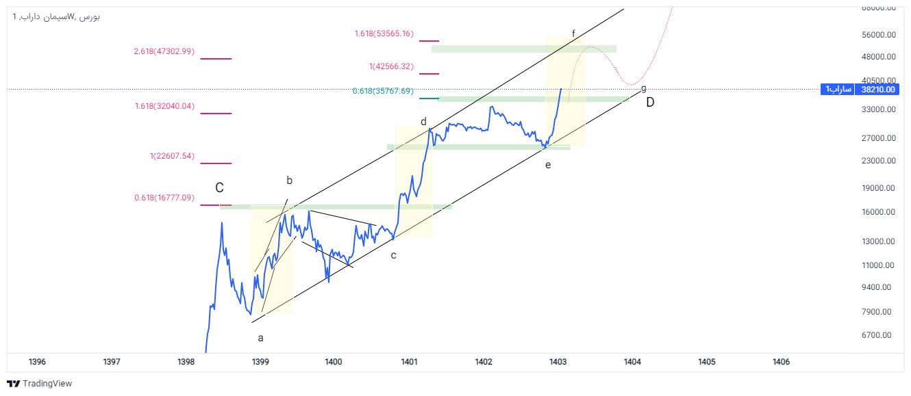 تقاضا در ساراب ادامه دار شد / گزارش عملکرد مناسب دیماه و پاییز سودآور سهم 