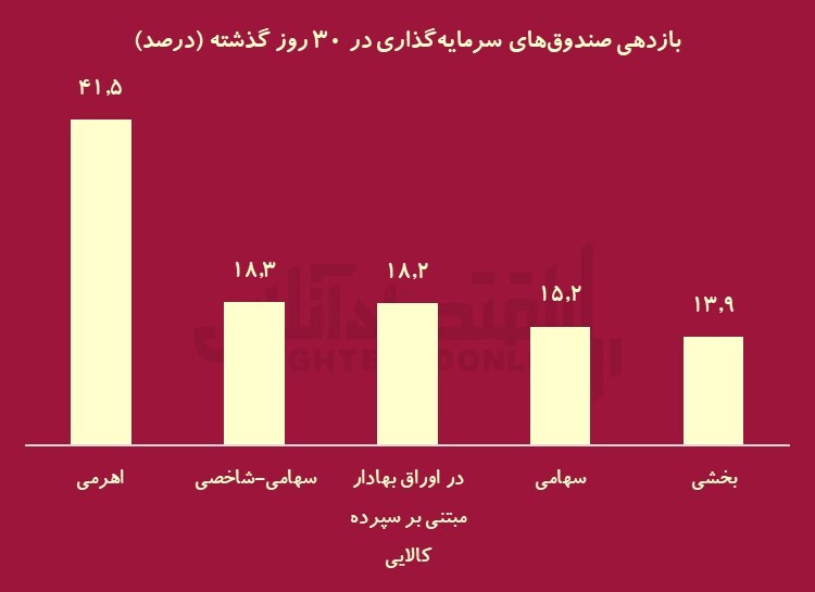 برنده مهر ماه بورسیها کیست؟/ پرتفوی اهرمیها لو رفت! برنده مهر ماه بورسیها کیست؟/ پرتفوی اهرمیها لو رفت!