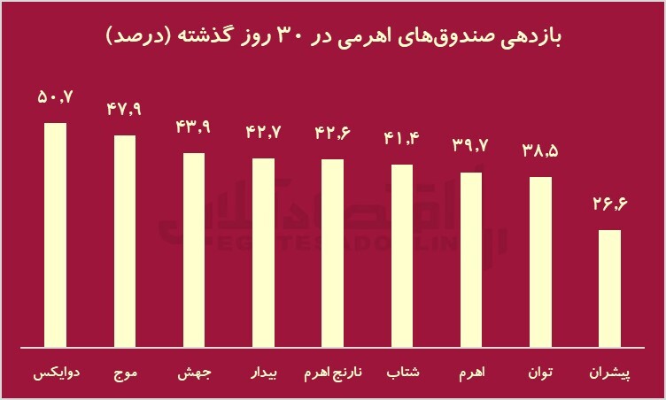 برنده مهر ماه بورسیها کیست؟/ پرتفوی اهرمیها لو رفت! برنده مهر ماه بورسیها کیست؟/ پرتفوی اهرمیها لو رفت!