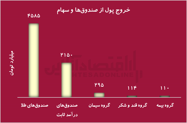 عبور تاریخی شاخص بورس از مرز ۳ میلیون واحد؛ امید به لغو تحریم‌ها جان تازه‌ای به بازار داد