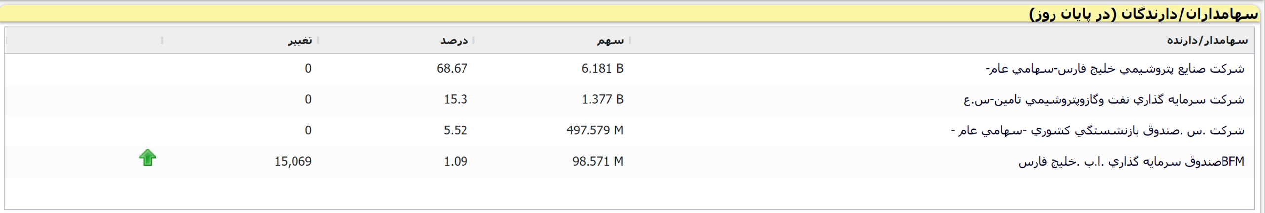 بزرگ‌ترین هلدینگ‌ پتروشیمی، نوری، در وضعیت مناسب!