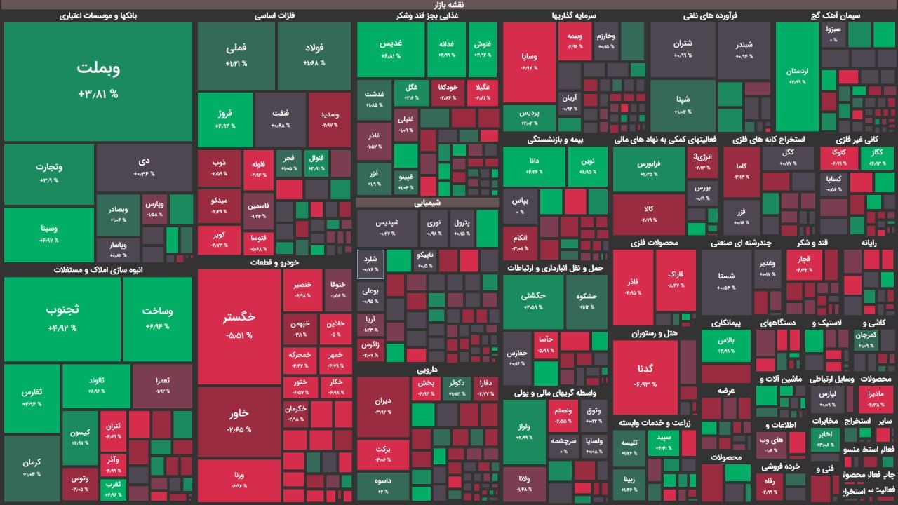 بهبود تقاضا در نیمه دوم بورس / افت اندک شاخص کل