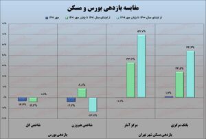 بورس از مسکن عقب افتاد