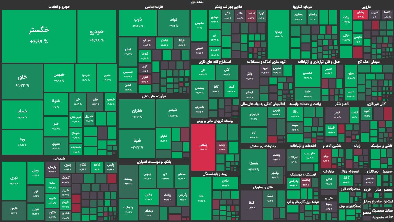 بورس امروز را مثبت به پایان برد / رشد ۲۸هزار و ۹۰۰ واحدی شاخص کل
