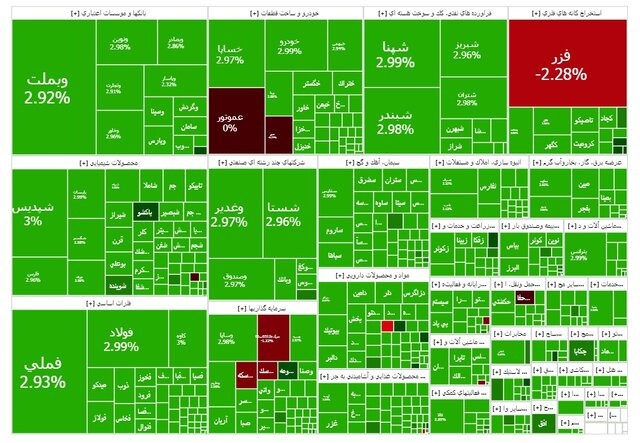 بورس امروز سبزپوش شد / بازگشت شاخص کل به کانال ۳ میلیون