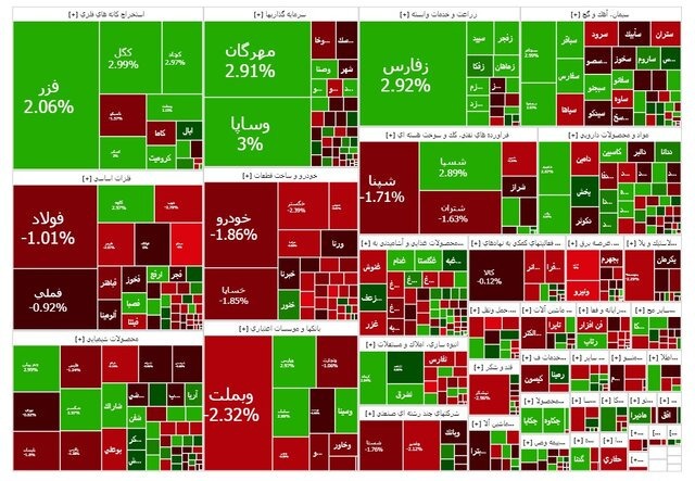 بورس امروز قرمز شد / کاهش بیش از ۱۴ هزار واحدی