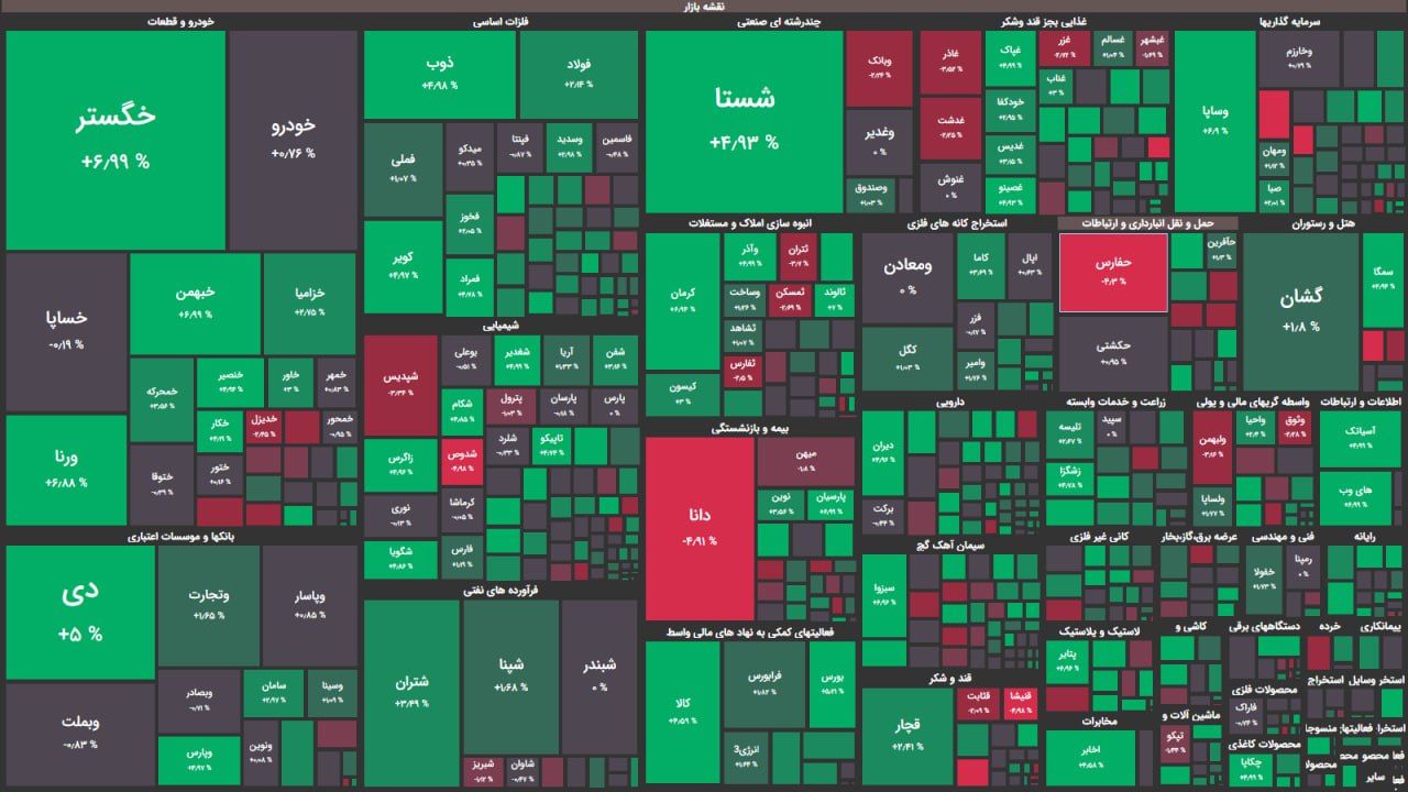 بورس امروز هم سبز بود / رشد ۱۱هزار واحدی شاخص کل