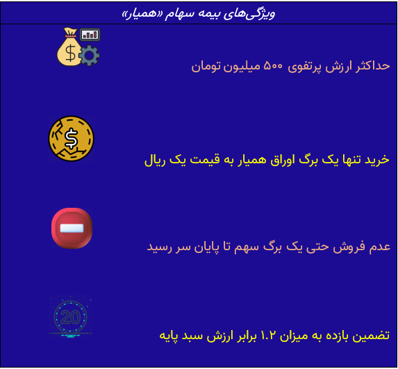 بورس بیمه شد / تضمین بازده ۲۰ درصدی برای سبدهای زیر ۵۰۰ میلیون تومان