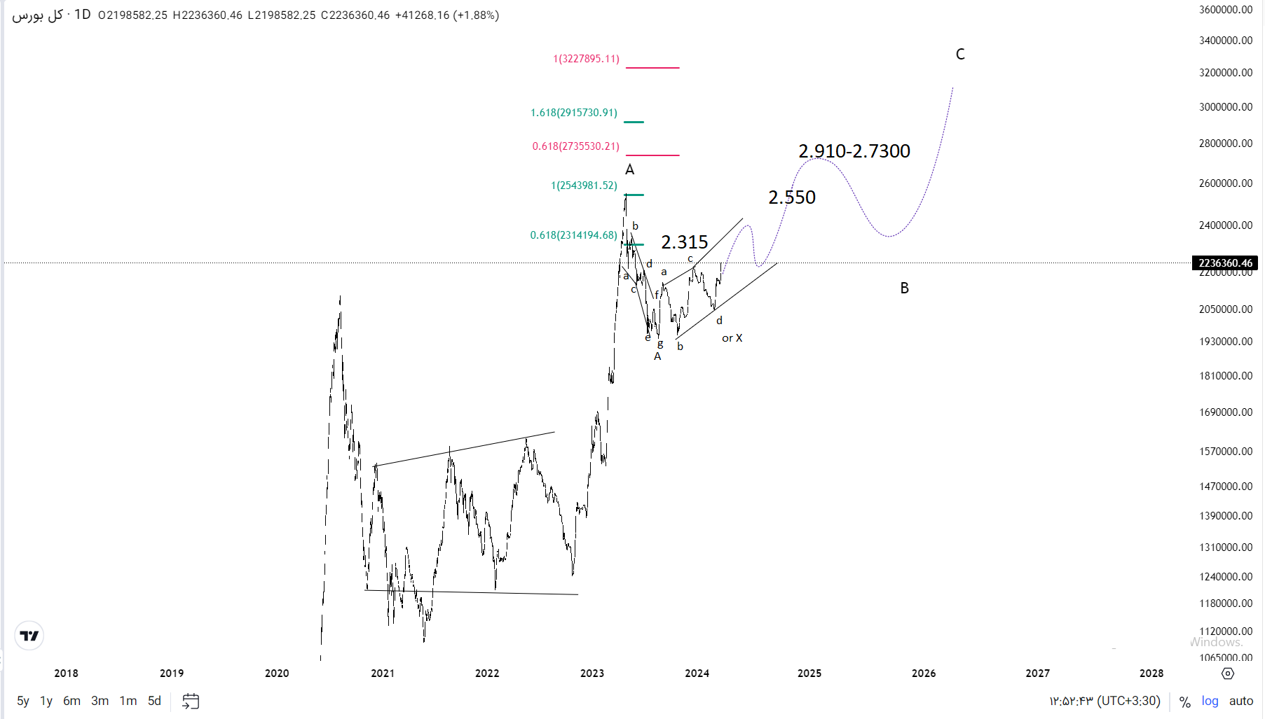 بورس در فروردین به کدام سمت می‌رود؟!