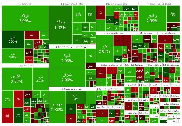 بورس سبز شد / شاخص کل ۱۰ هزار واحد بالا رفت