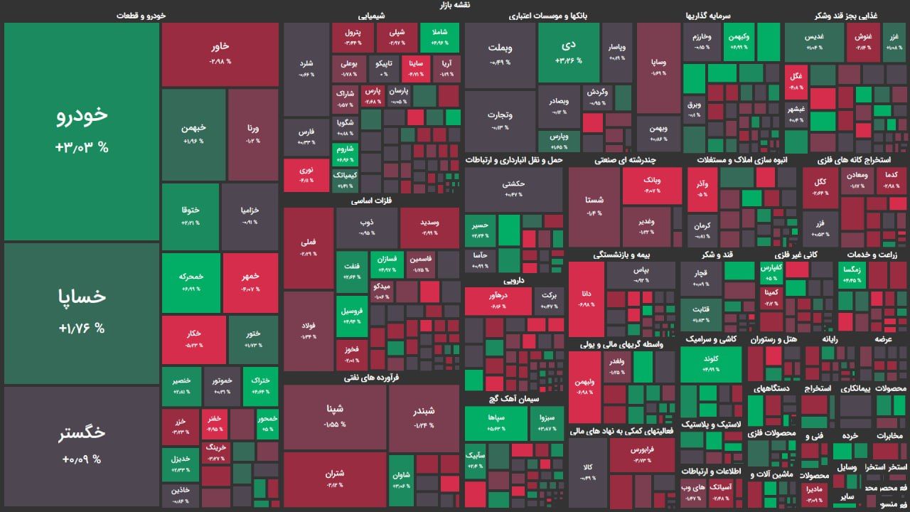 بورس سبز شروع کرد، قرمز به پایان رسید / حرکت خلاف جهت شاخص کل و هم وزن