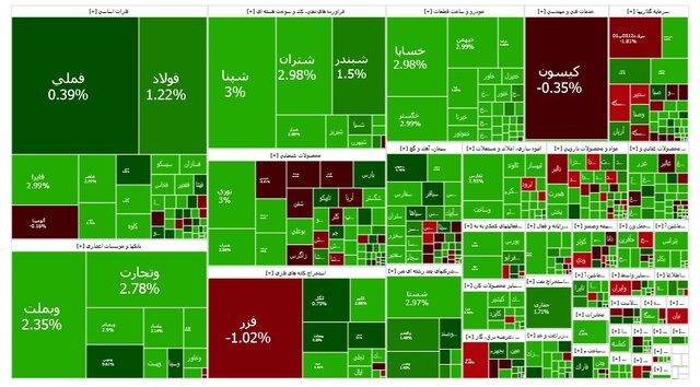 بورس سبزپوش شد / رشد ۲۴ هزار واحدی شاخص کل در یک روز