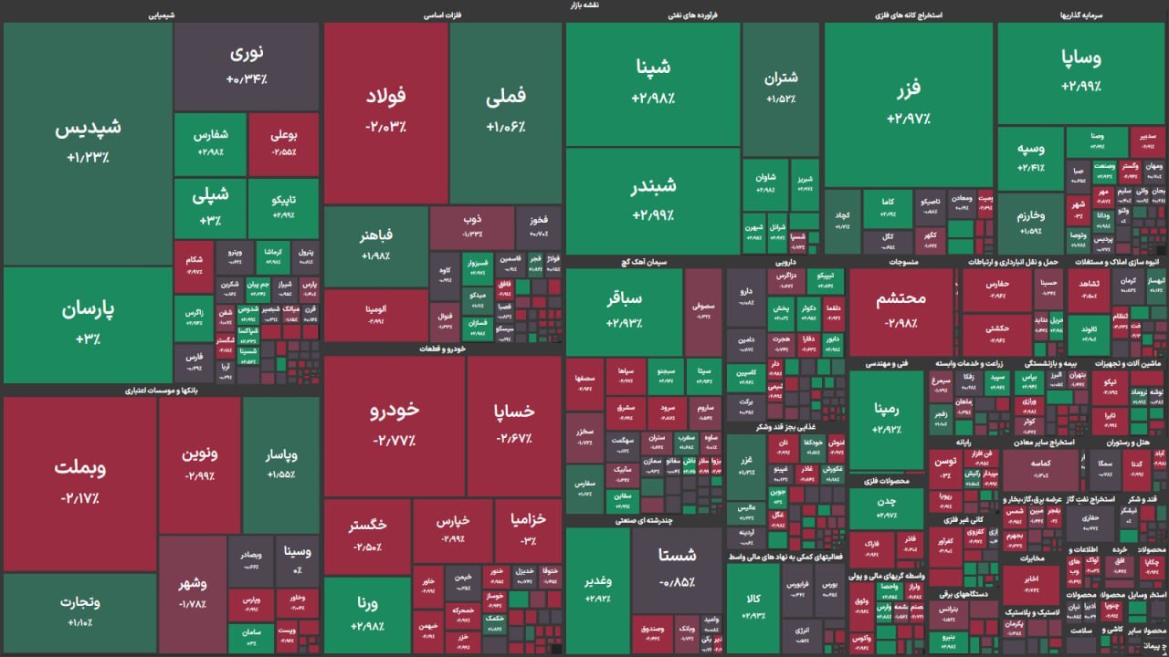 بورس سبزپوش شد؛ شاخص کل به کانال ۲ میلیون و ۵۴۲ هزار واحد رسید