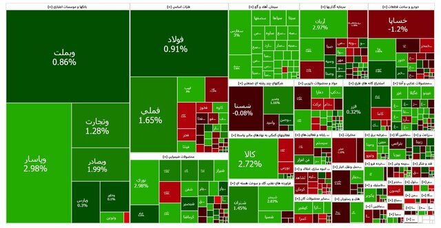 بورس صعودی ماند