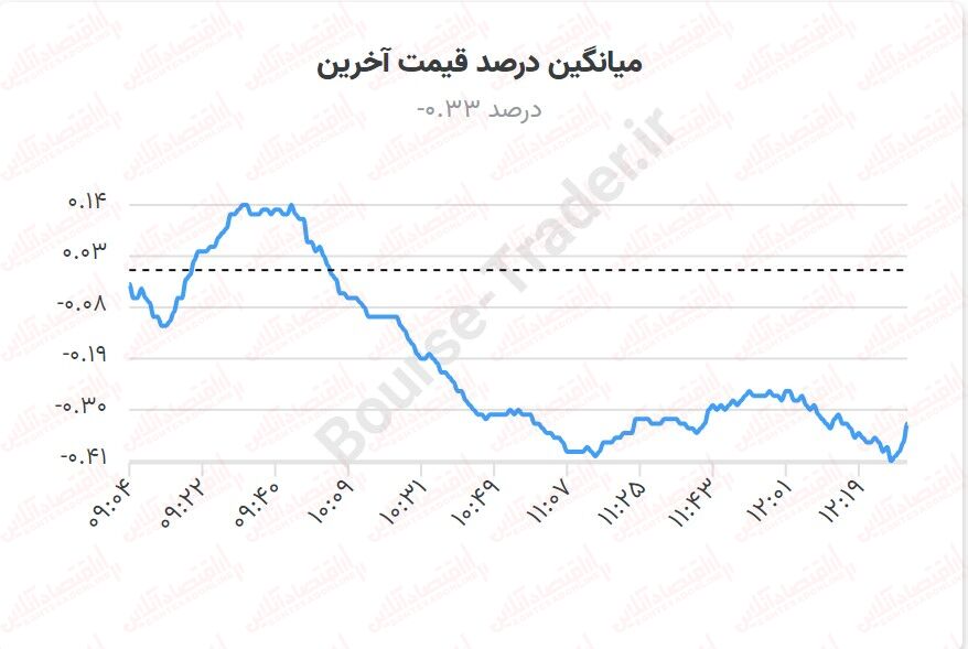 بورس غرق در رکودی عمیق / همچنان نجات‌دهنده‌ای نیست!