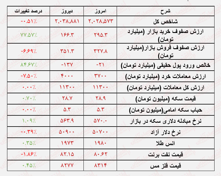 بورس غرق در رکودی عمیق / همچنان نجات‌دهنده‌ای نیست!