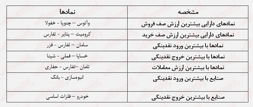 بورس غرق در رکودی عمیق / همچنان نجات‌دهنده‌ای نیست!