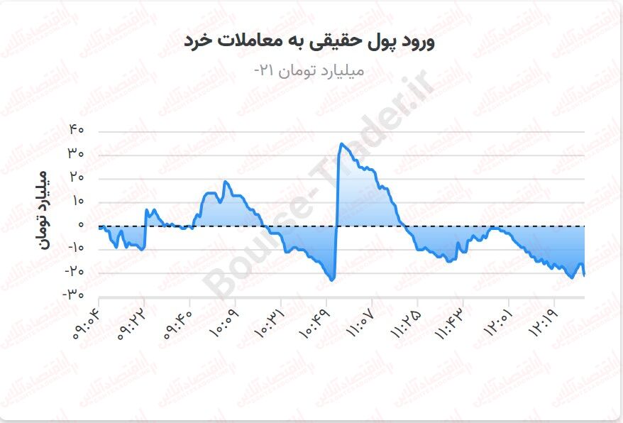 بورس غرق در رکودی عمیق / همچنان نجات‌دهنده‌ای نیست!