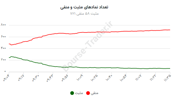 فراتر از فاجعه /  ۹۳ درصد بازار در محدوده منفی!