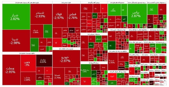 بورس قرمزپوش شد / پایان ۹ روز صعود متوالی