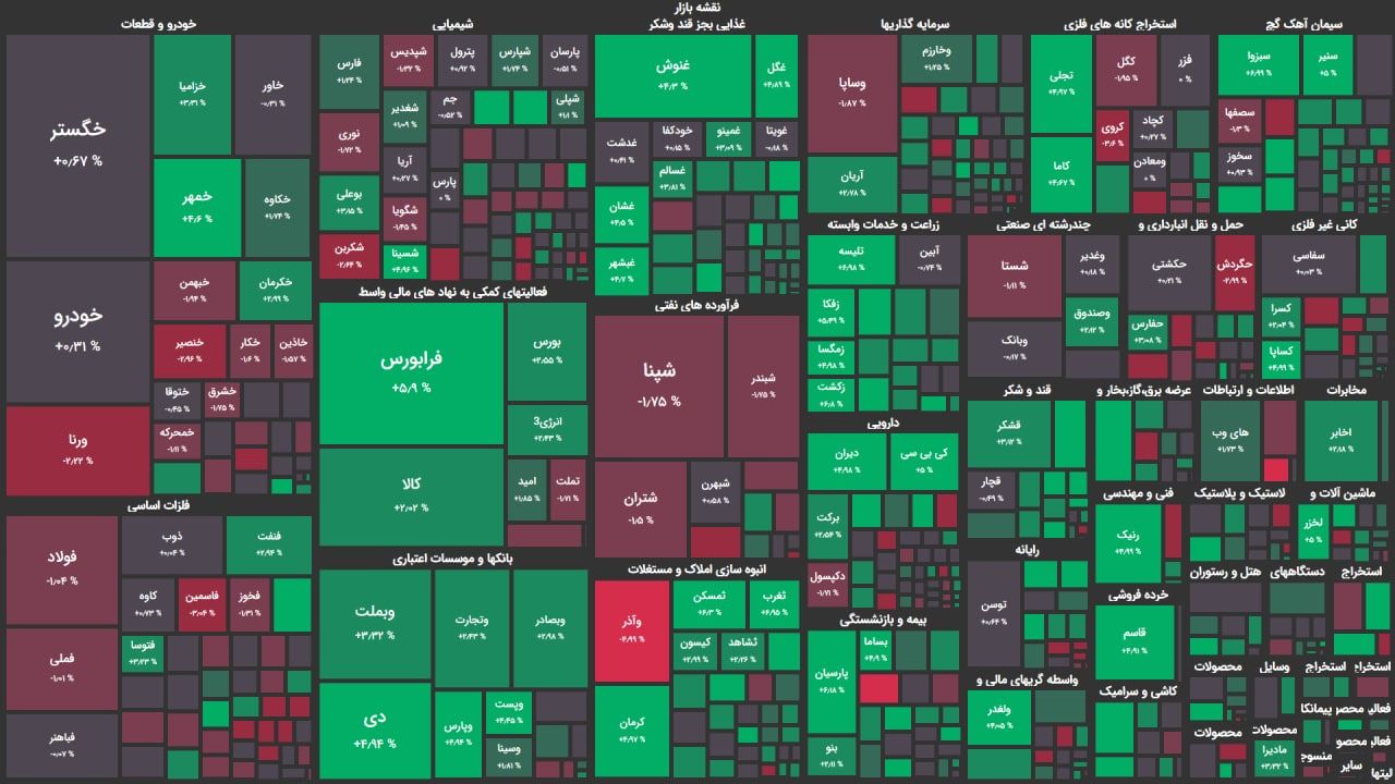 بورس منفی به پایان رسید / شاخص هم وزن مثبت شد