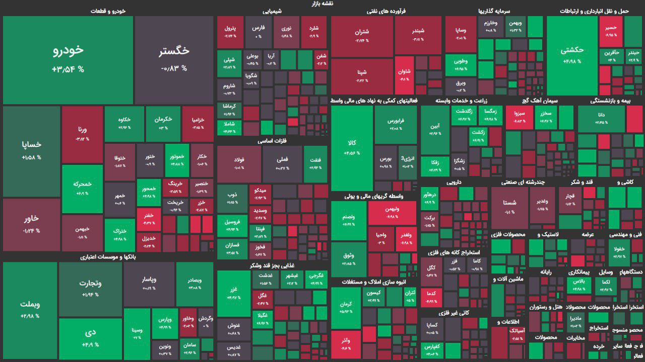 بورس هفته را قرمز به پایان برد / افت ۱۲ هزار واحدی شاخص کل