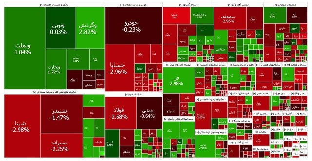 بورس پس از ۹ روز سبز متوقف شد!