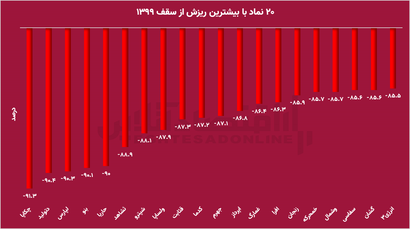 بورس کوچک‌تر از سال ۹۶؛ زخمی که زمان هم درمانش نکرد