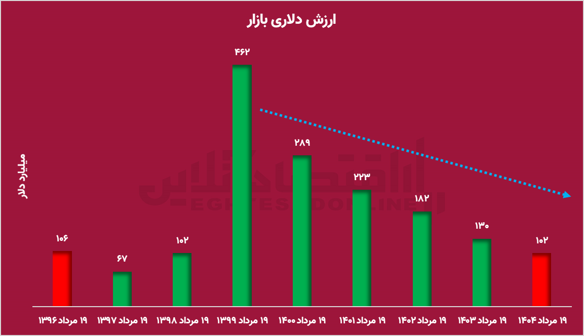 بورس کوچک‌تر از سال ۹۶؛ زخمی که زمان هم درمانش نکرد