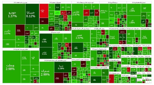 بورس ۱۲ هزار واحد صعود کرد