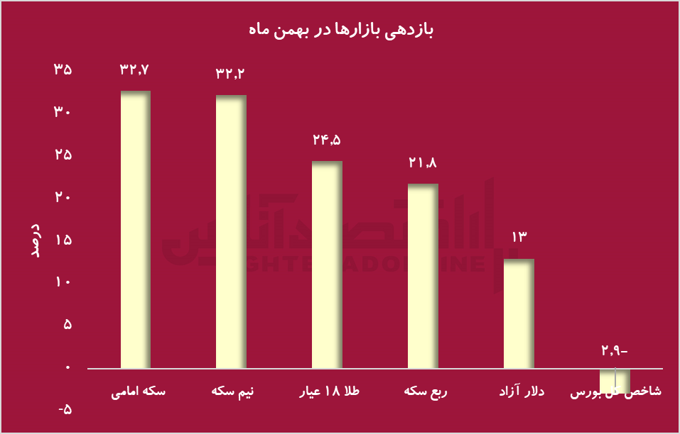 رکود بورس در بهمن‌ماه؛ سکه امامی در صدر بازدهی بازارها