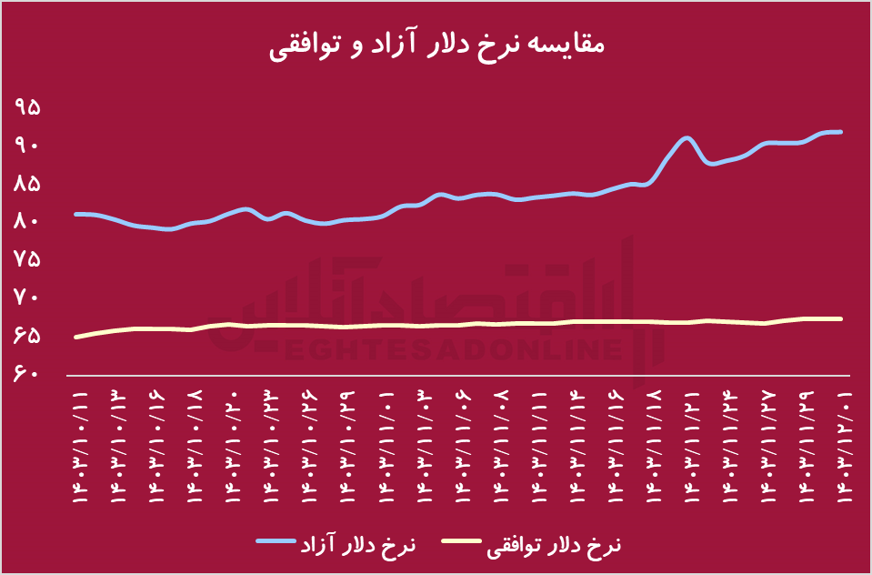 بورس، بازنده بازارها در بهمن‌ماه/ سکه امامی در صدر بازدهی بازارها