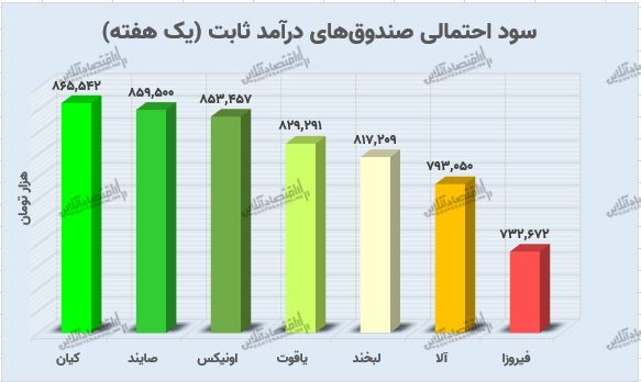 تا هفته‌ای ۸۰۰ هزار تومان سود کسب کنید + معرفی یک نماد بسیار کم ریسک