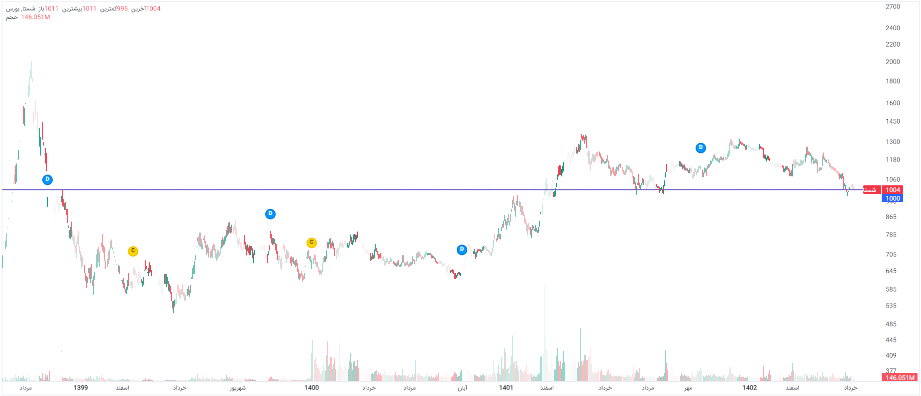 تا هفته‌ای ۸۰۰ هزار تومان سود کسب کنید + معرفی یک نماد بسیار کم ریسک