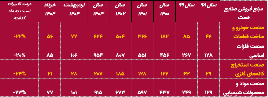 تابستان سیاه برای صنایع مهم بازار؛ جنگ و انرژی کمر بازار را شکست