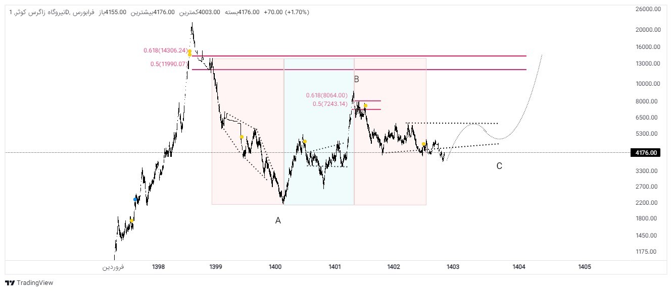 تحولات صنعت نیروگاهی با رشد بیش از ۵۰ درصدی نرخ انرژی + بررسی بزاگرس