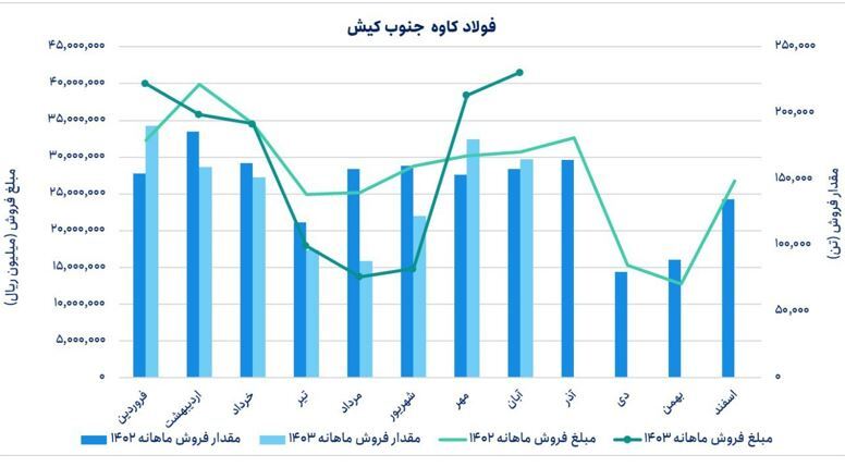 حال و هوای نرخ ارز و ارزیابی فولاد کاوه جنوب کیش به‌عنوان یکی از شرکت‌های برتر صادرکننده فولاد کشور