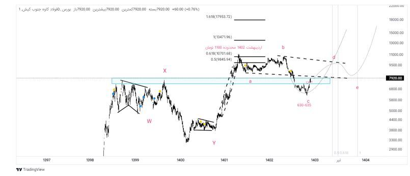 حال و هوای نرخ ارز و ارزیابی فولاد کاوه جنوب کیش به‌عنوان یکی از شرکت‌های برتر صادرکننده فولاد کشور