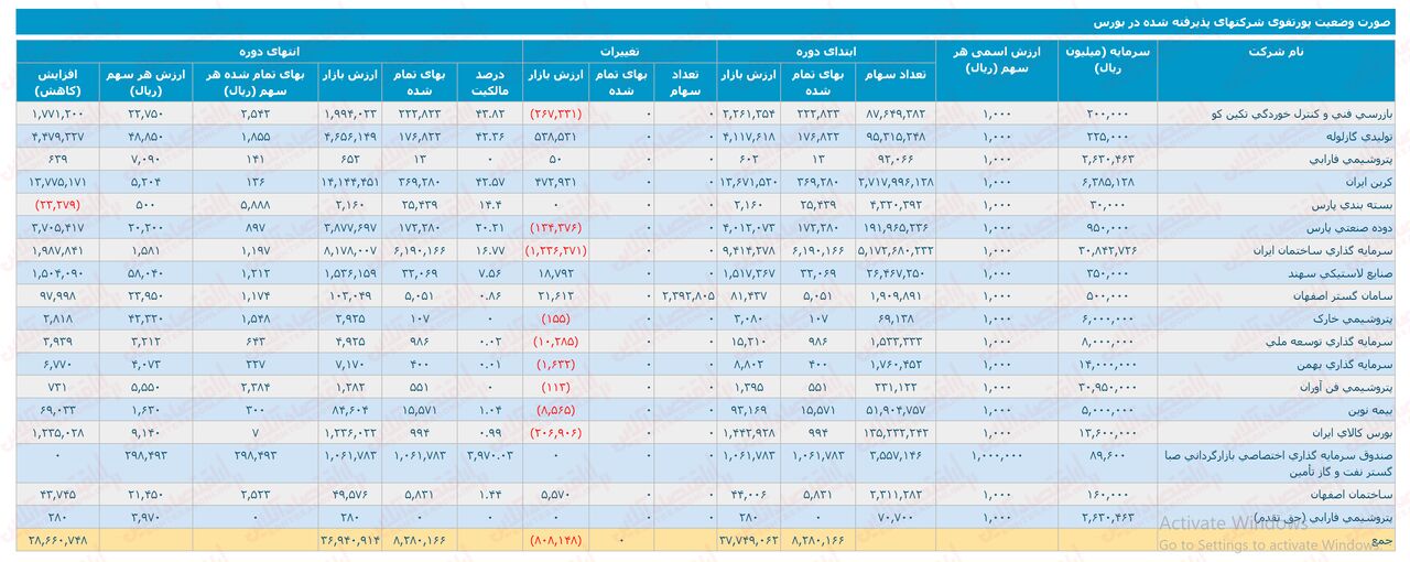 تاثیر مشهود نرخ خوراک در روند سهم/ تحلیل کامل «وپترو»