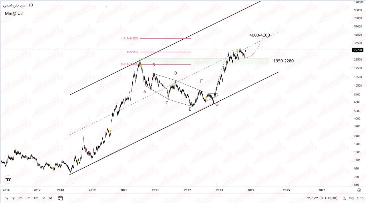 تاثیر مشهود نرخ خوراک در روند سهم/ تحلیل کامل «وپترو»