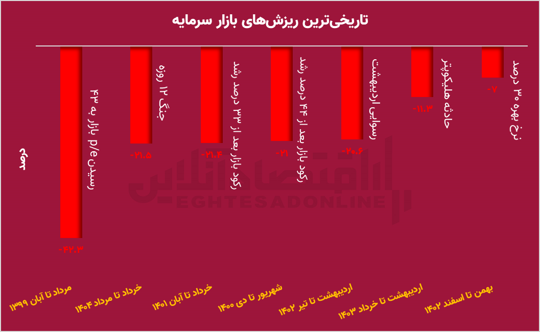 تاریخی‌ترین ریزش‌های بازار سرمایه / جنگ ۱۲ روزه در رده دوم!