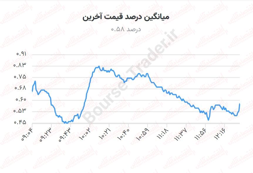 تثبیت ارزش معاملات  خرد بورس در کانال ۴ هزار میلیارد تومانی