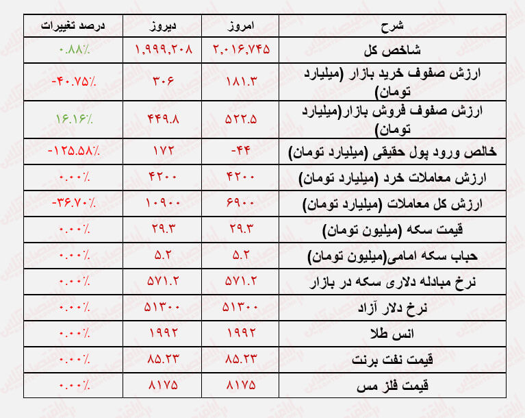 تثبیت ارزش معاملات  خرد بورس در کانال ۴ هزار میلیارد تومانی