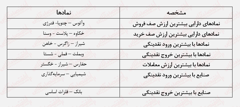 تثبیت ارزش معاملات  خرد بورس در کانال ۴ هزار میلیارد تومانی
