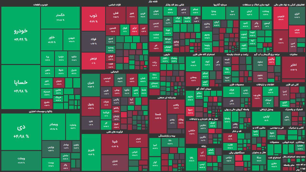 تثبیت شاخص کل در کانال ۲ میلیون و ۵۰۰ هزار واحدی در آخرین روز معاملاتی هفته