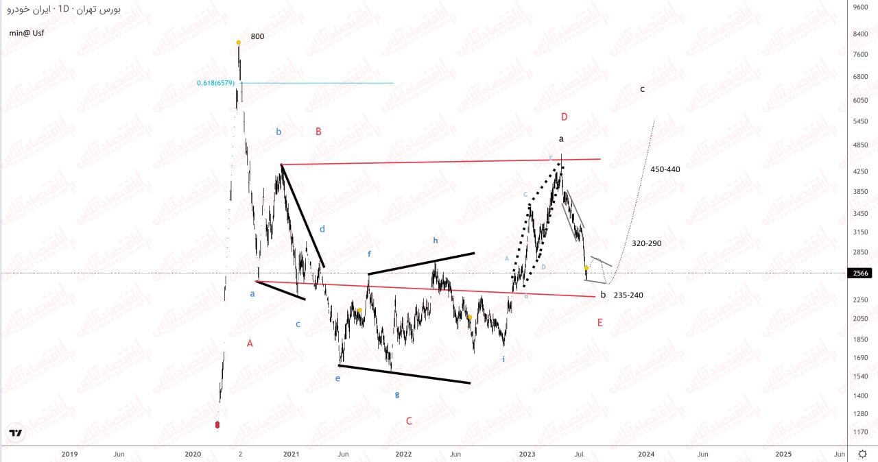 تجدید ارزیابی خودرویی‌ها تا قیمت گذاری‌های دستوری / فرصت و چالش جدید گروه خودرویی با نگاهی به روند حرکتی ایرانخودرو