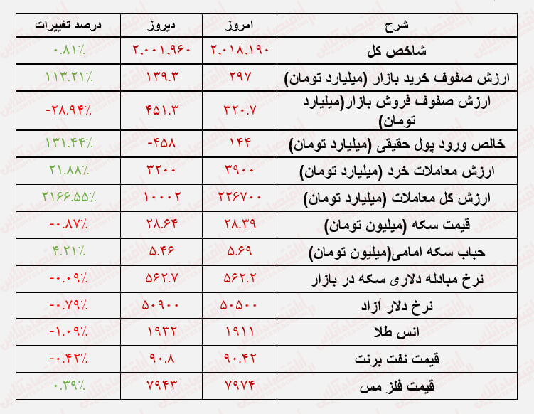 تحریک تقاضا در بورس با سیاست‌های جدید/ رشد با نشاط بورس بعد از روزهای رکودی
